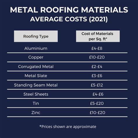 how much does a sheet of metal roofing cost|cost of galvanized steel roofing.